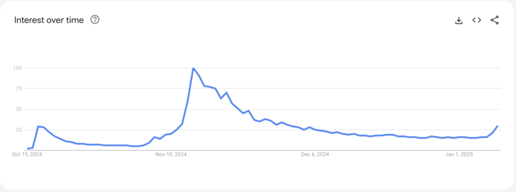 Interest over time in BlueSky, spiking in mid November 2024